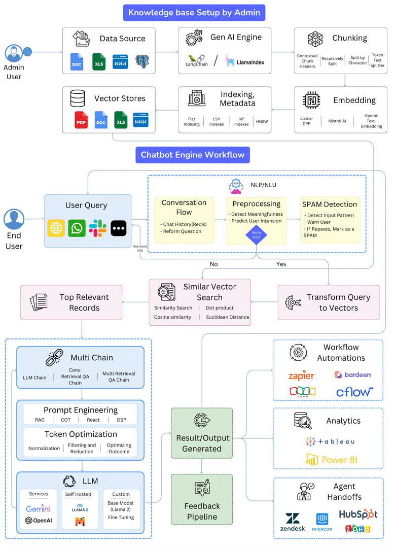 GenAI Flow chart