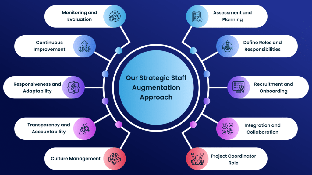 Staff Augmentation