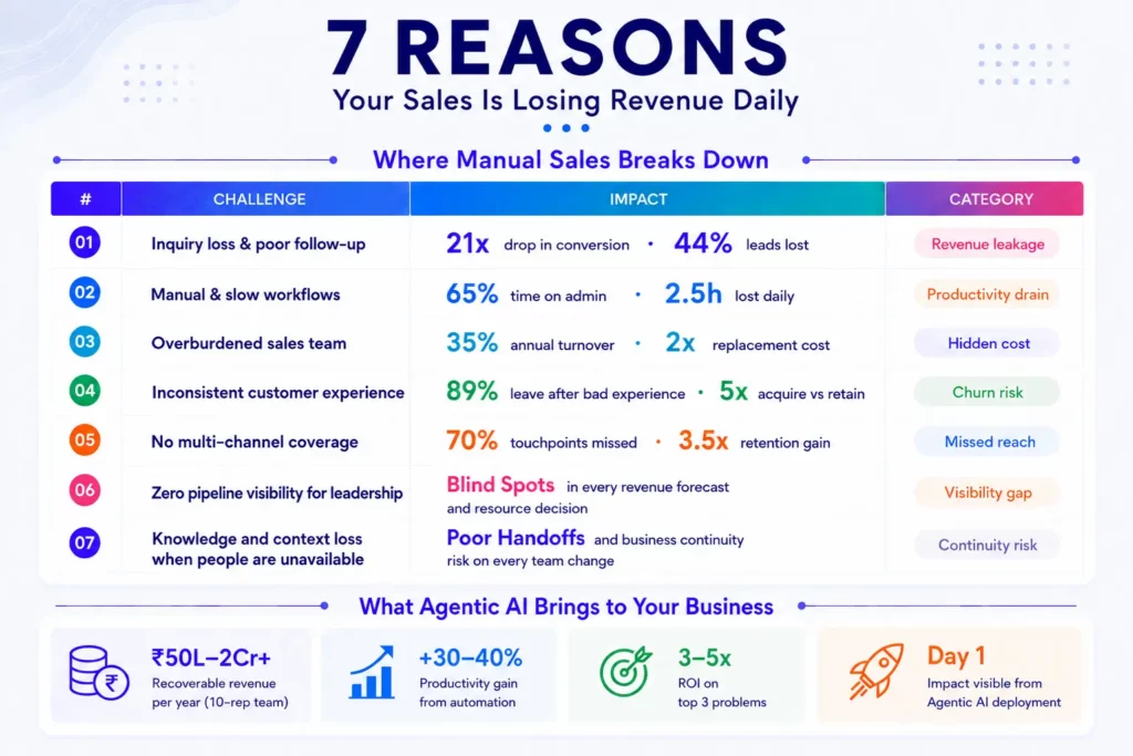 7 Reasons Your Sales is Losing Revenue Daily