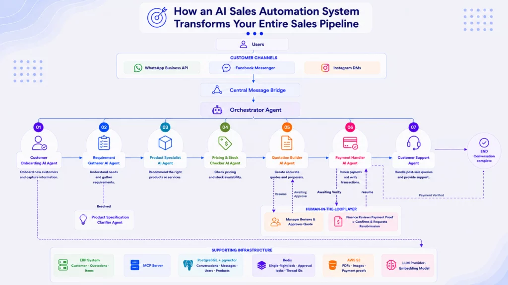 Multi-Agent AI Sales Automation Architecture