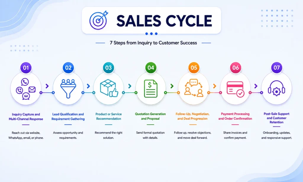 Traditional Sales Cycle